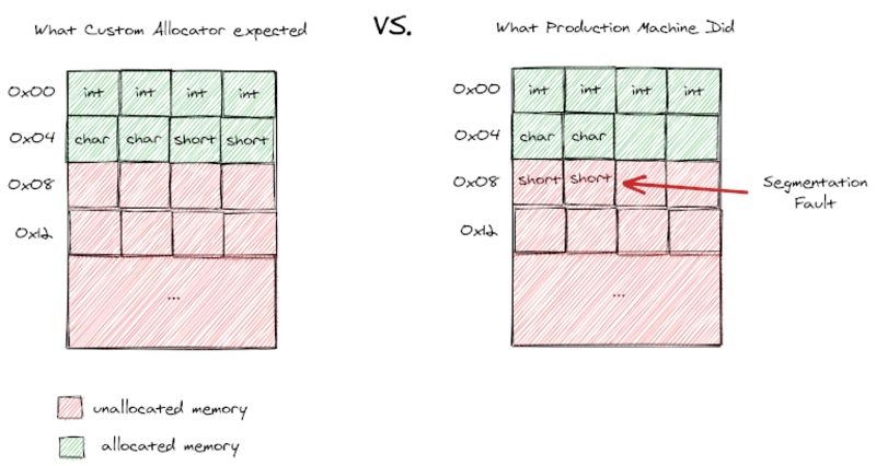 RapidJSON Custom Allocation Vs. What The Machine Actually Did