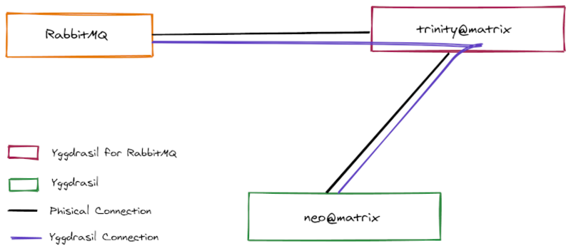 A node using a bridge adapter to connect to RabbitMQ